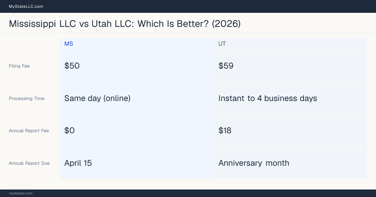 Comparison chart of forming an LLC in Mississippi versus Utah, contrasting filing fees, annual report cost and ongoing obligations across 8 factors. On balance this guide favours Mississippi.