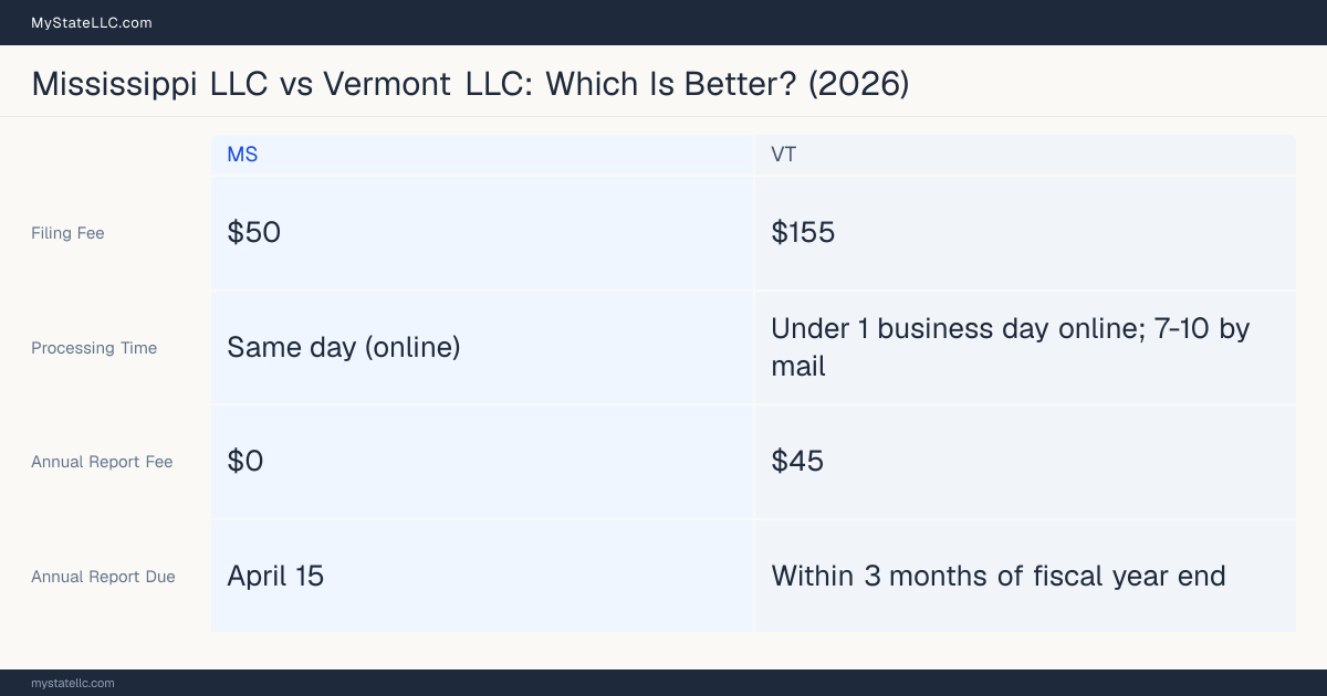 Comparison chart of forming an LLC in Mississippi versus Vermont, contrasting filing fees, annual report cost and ongoing obligations across 8 factors. On balance this guide favours Mississippi.
