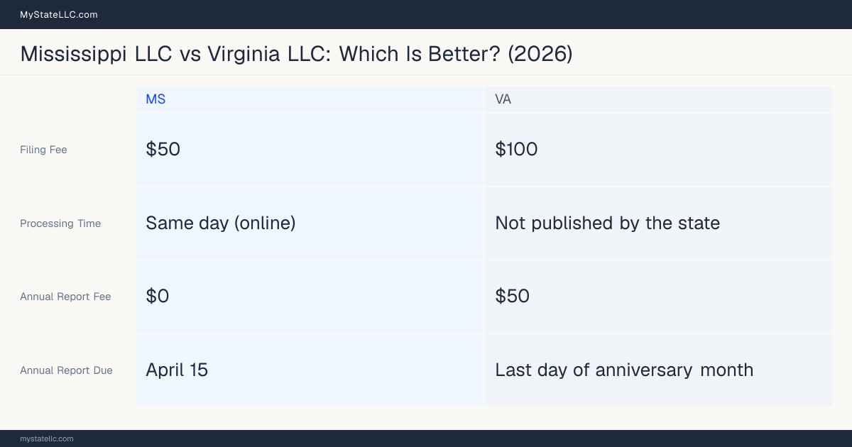 Comparison chart of forming an LLC in Mississippi versus Virginia, contrasting filing fees, annual report cost and ongoing obligations across 8 factors. On balance this guide favours Mississippi.