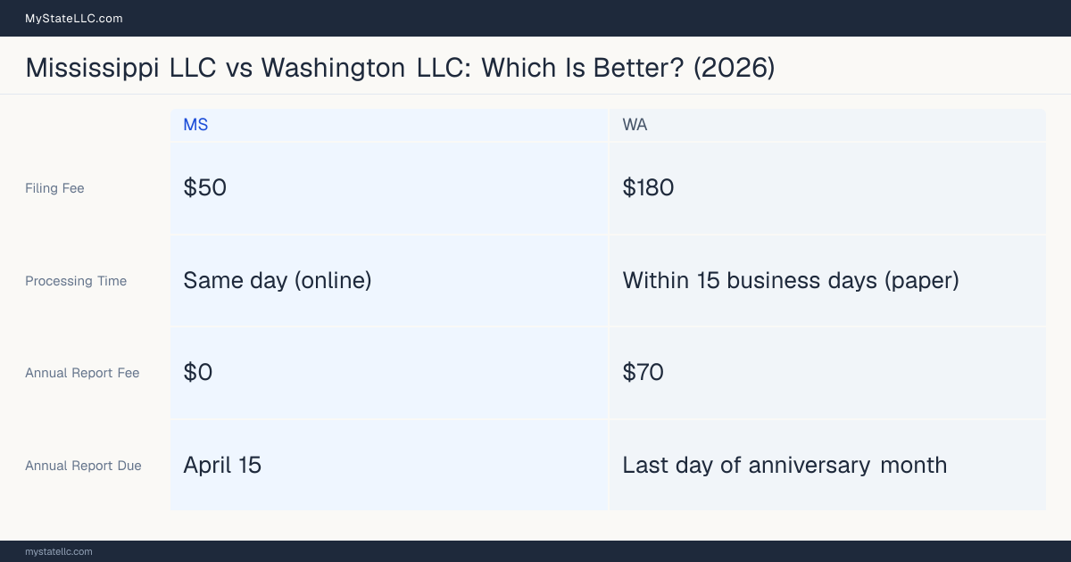 Comparison chart of forming an LLC in Mississippi versus Washington, contrasting filing fees, annual report cost and ongoing obligations across 8 factors. On balance this guide favours Mississippi.