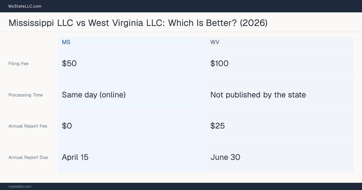 Comparison chart of forming an LLC in Mississippi versus West Virginia, contrasting filing fees, annual report cost and ongoing obligations across 8 factors. On balance this guide favours Mississippi.