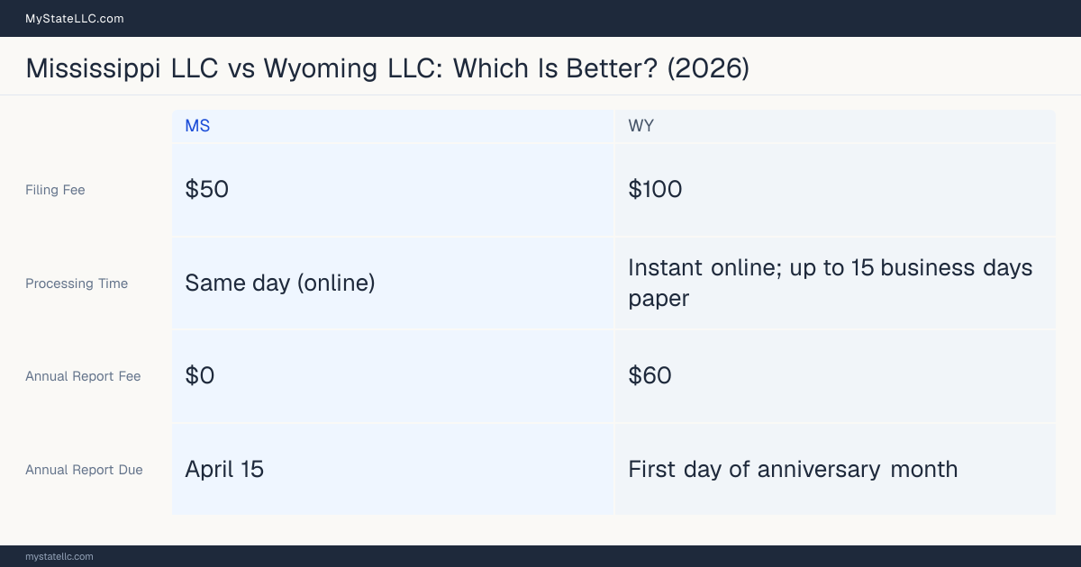 Comparison chart of forming an LLC in Mississippi versus Wyoming, contrasting filing fees, annual report cost and ongoing obligations across 8 factors. On balance this guide favours Mississippi.