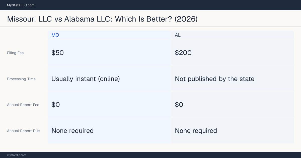Comparison chart of forming an LLC in Missouri versus Alabama, contrasting filing fees, annual report cost and ongoing obligations across 8 factors. On balance this guide favours Missouri.