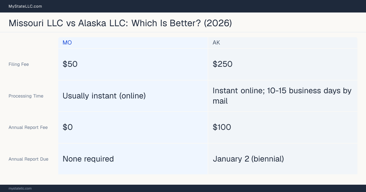 Comparison chart of forming an LLC in Missouri versus Alaska, contrasting filing fees, annual report cost and ongoing obligations across 8 factors. On balance this guide favours Missouri.