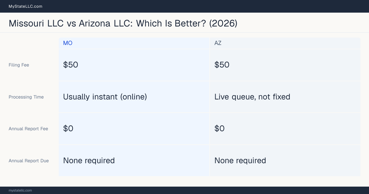 Comparison chart of forming an LLC in Missouri versus Arizona, contrasting filing fees, annual report cost and ongoing obligations across 8 factors. On balance this guide favours Missouri.