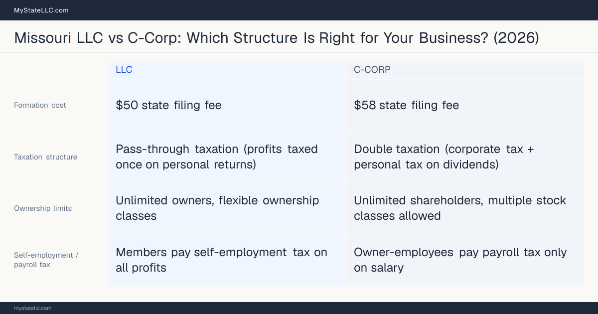 Comparison chart for Missouri LLC versus C-Corp, contrasting liability, taxation and ongoing filing burden across 8 factors.