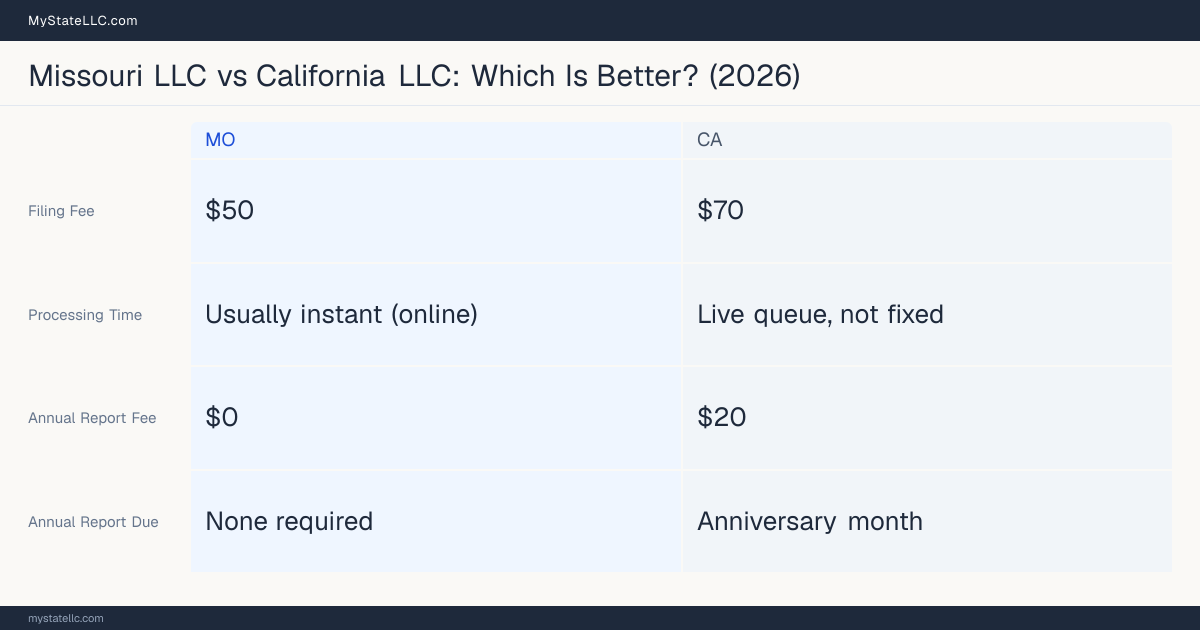 Comparison chart of forming an LLC in Missouri versus California, contrasting filing fees, annual report cost and ongoing obligations across 8 factors. On balance this guide favours Missouri.
