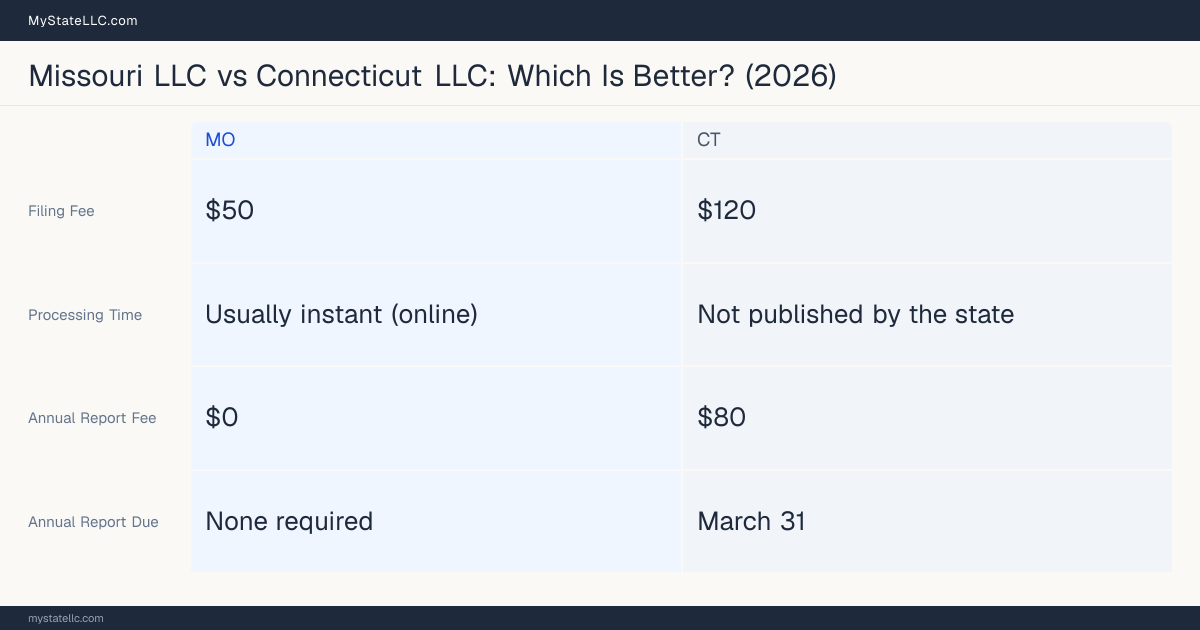 Comparison chart of forming an LLC in Missouri versus Connecticut, contrasting filing fees, annual report cost and ongoing obligations across 8 factors. On balance this guide favours Missouri.