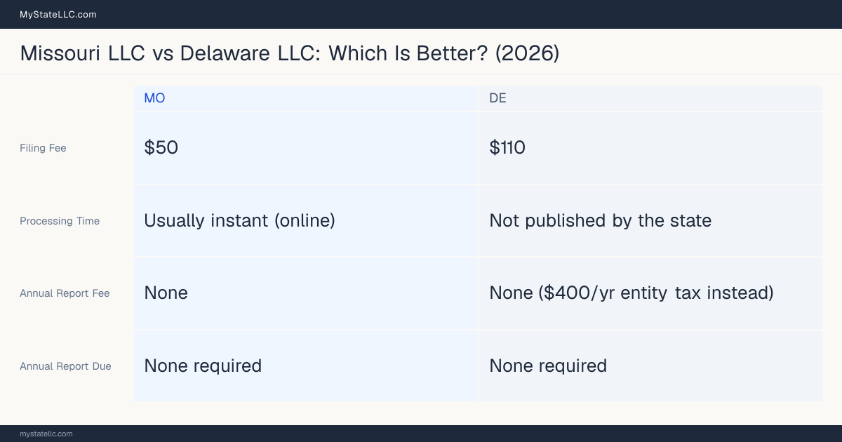 Comparison chart of forming an LLC in Missouri versus Delaware, contrasting filing fees, annual report cost and ongoing obligations across 8 factors. On balance this guide favours Missouri.