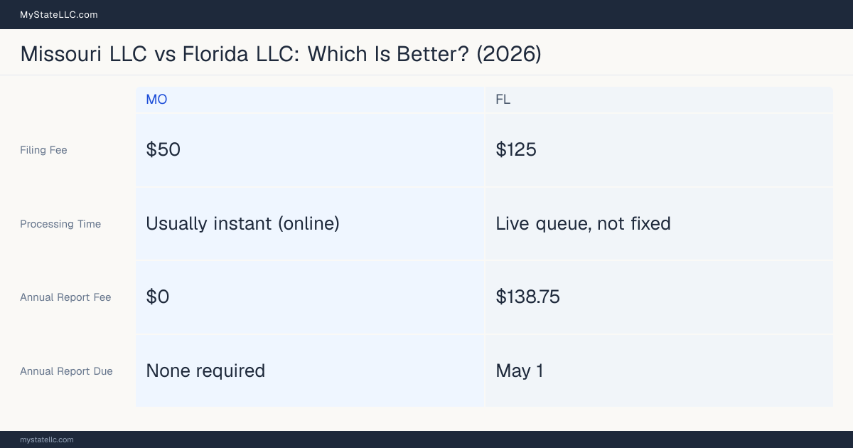 Comparison chart of forming an LLC in Missouri versus Florida, contrasting filing fees, annual report cost and ongoing obligations across 8 factors. On balance this guide favours Missouri.