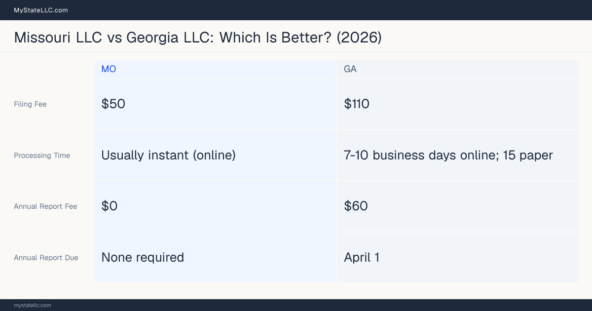 Comparison chart of forming an LLC in Missouri versus Georgia, contrasting filing fees, annual report cost and ongoing obligations across 8 factors. On balance this guide favours Missouri.