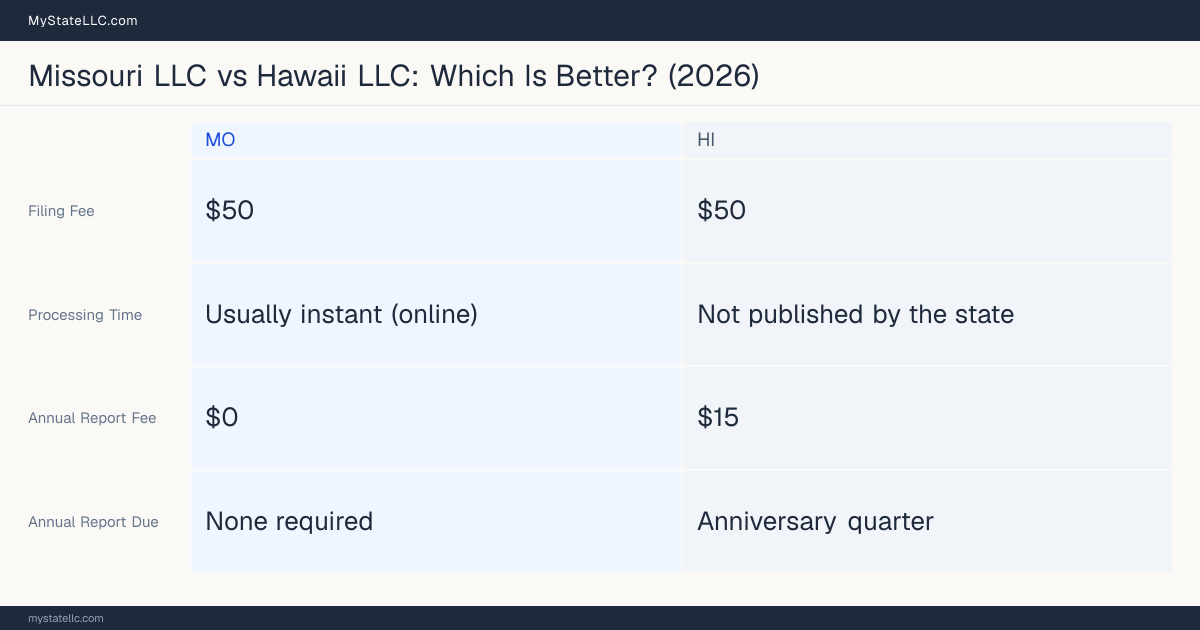 Comparison chart of forming an LLC in Missouri versus Hawaii, contrasting filing fees, annual report cost and ongoing obligations across 8 factors. On balance this guide favours Missouri.