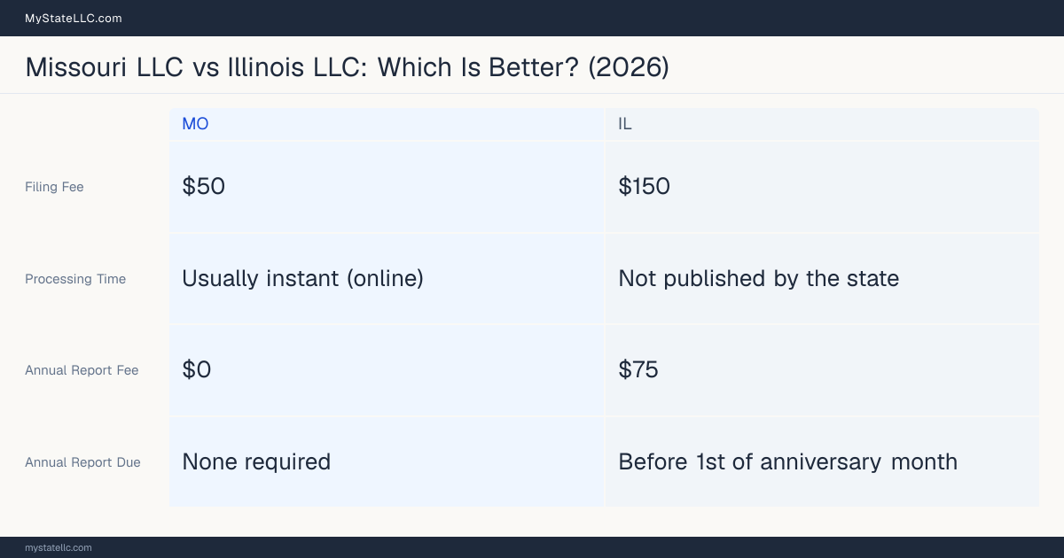Comparison chart of forming an LLC in Missouri versus Illinois, contrasting filing fees, annual report cost and ongoing obligations across 8 factors. On balance this guide favours Missouri.