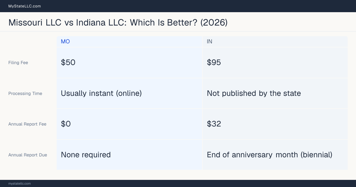 Comparison chart of forming an LLC in Missouri versus Indiana, contrasting filing fees, annual report cost and ongoing obligations across 8 factors. On balance this guide favours Missouri.