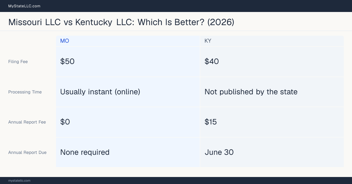 Comparison chart of forming an LLC in Missouri versus Kentucky, contrasting filing fees, annual report cost and ongoing obligations across 8 factors. On balance this guide favours Missouri.