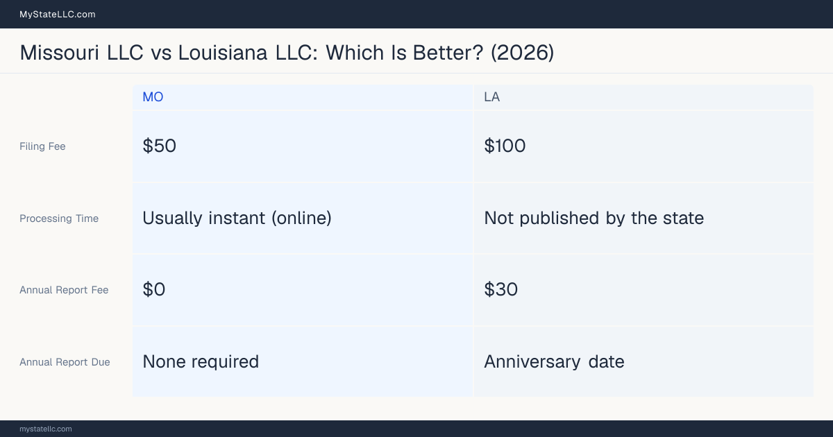 Comparison chart of forming an LLC in Missouri versus Louisiana, contrasting filing fees, annual report cost and ongoing obligations across 8 factors. On balance this guide favours Missouri.