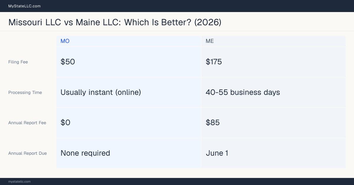 Comparison chart of forming an LLC in Missouri versus Maine, contrasting filing fees, annual report cost and ongoing obligations across 8 factors. On balance this guide favours Missouri.