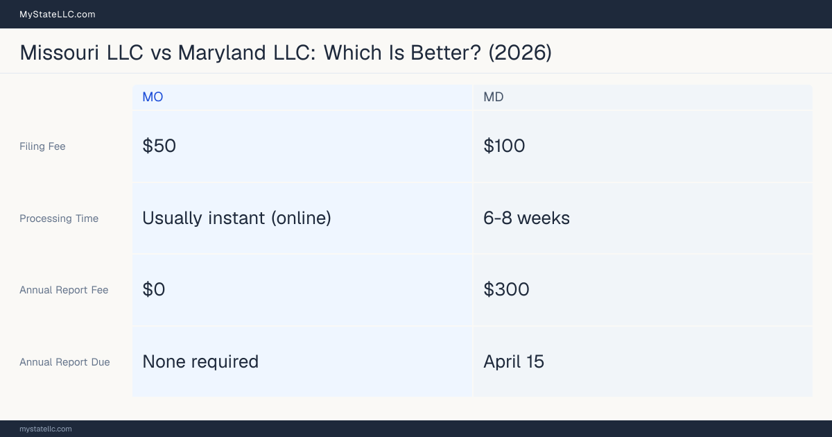 Comparison chart of forming an LLC in Missouri versus Maryland, contrasting filing fees, annual report cost and ongoing obligations across 8 factors. On balance this guide favours Missouri.
