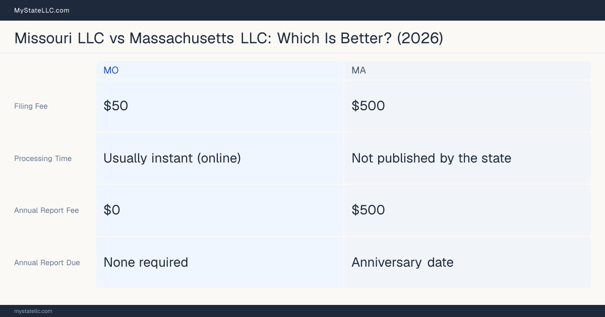 Comparison chart of forming an LLC in Missouri versus Massachusetts, contrasting filing fees, annual report cost and ongoing obligations across 8 factors. On balance this guide favours Missouri.