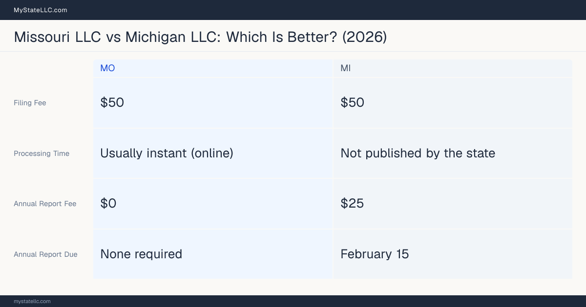 Comparison chart of forming an LLC in Missouri versus Michigan, contrasting filing fees, annual report cost and ongoing obligations across 8 factors. On balance this guide favours Missouri.
