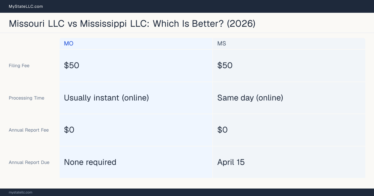 Comparison chart of forming an LLC in Missouri versus Mississippi, contrasting filing fees, annual report cost and ongoing obligations across 8 factors. On balance this guide favours Missouri.