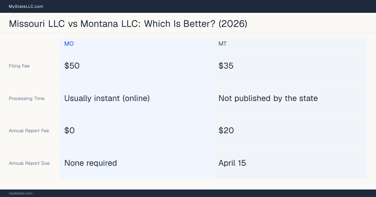 Comparison chart of forming an LLC in Missouri versus Montana, contrasting filing fees, annual report cost and ongoing obligations across 8 factors. On balance this guide favours Missouri.