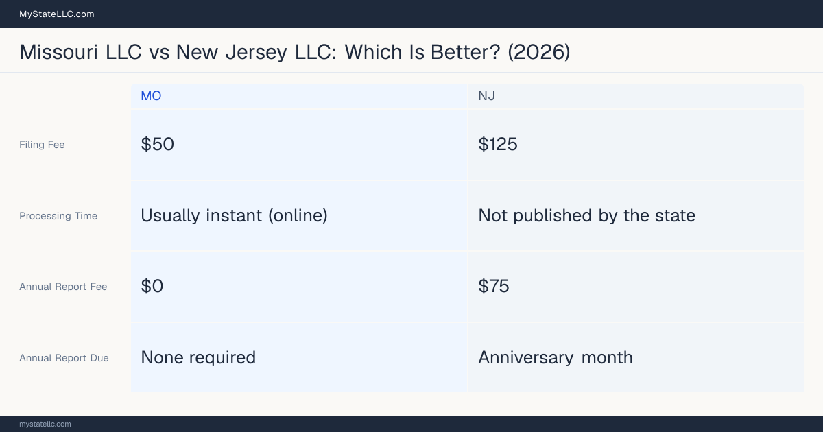 Comparison chart of forming an LLC in Missouri versus New Jersey, contrasting filing fees, annual report cost and ongoing obligations across 8 factors. On balance this guide favours Missouri.