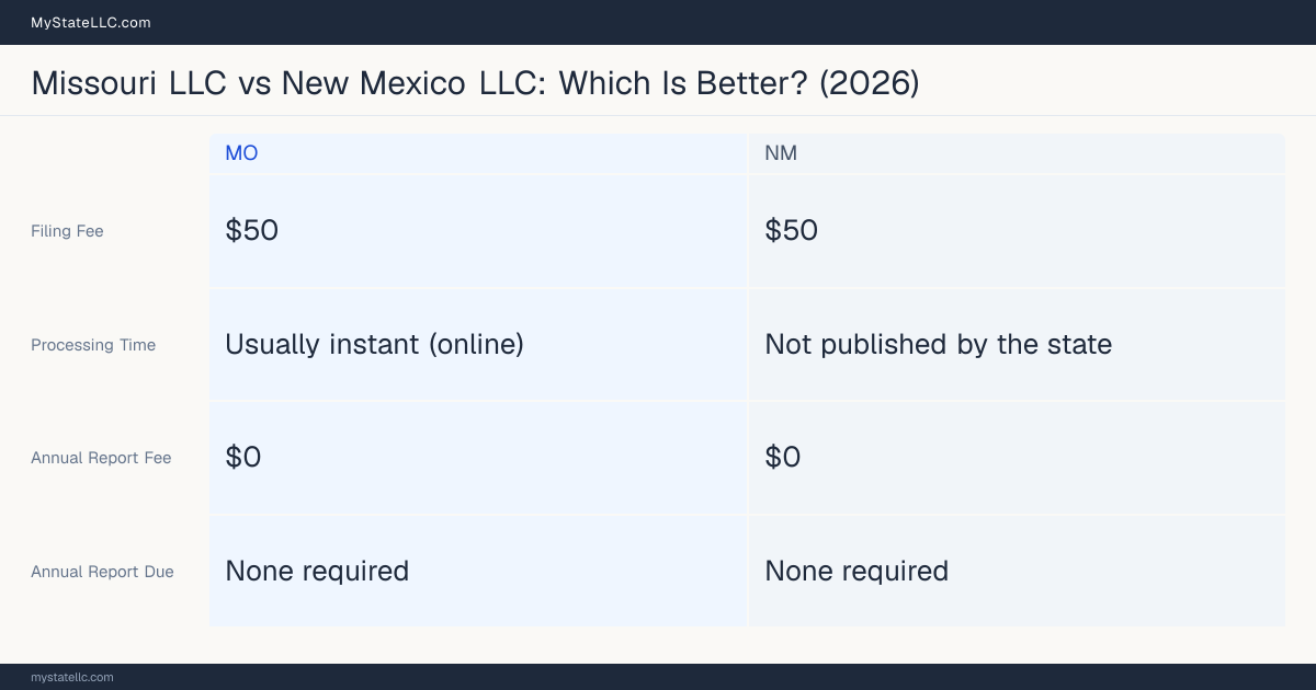 Comparison chart of forming an LLC in Missouri versus New Mexico, contrasting filing fees, annual report cost and ongoing obligations across 8 factors. On balance this guide favours Missouri.