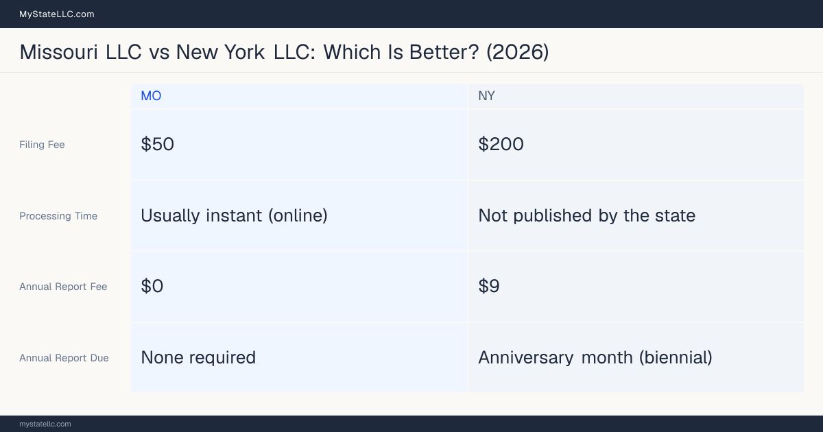 Comparison chart of forming an LLC in Missouri versus New York, contrasting filing fees, annual report cost and ongoing obligations across 8 factors. On balance this guide favours Missouri.