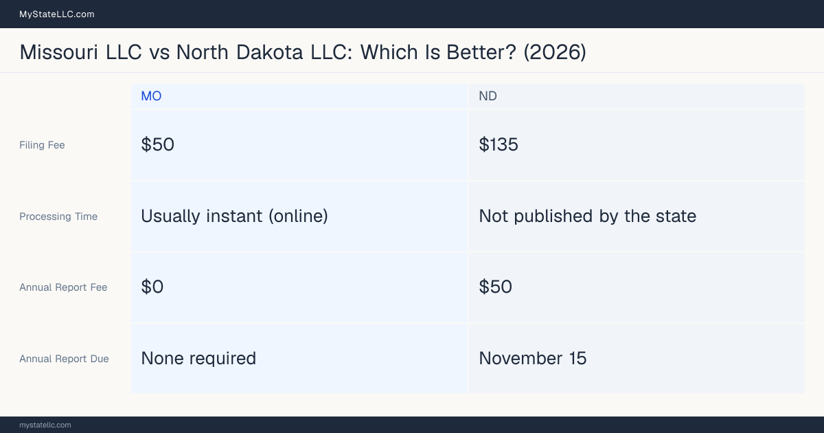 Comparison chart of forming an LLC in Missouri versus North Dakota, contrasting filing fees, annual report cost and ongoing obligations across 8 factors. On balance this guide favours Missouri.
