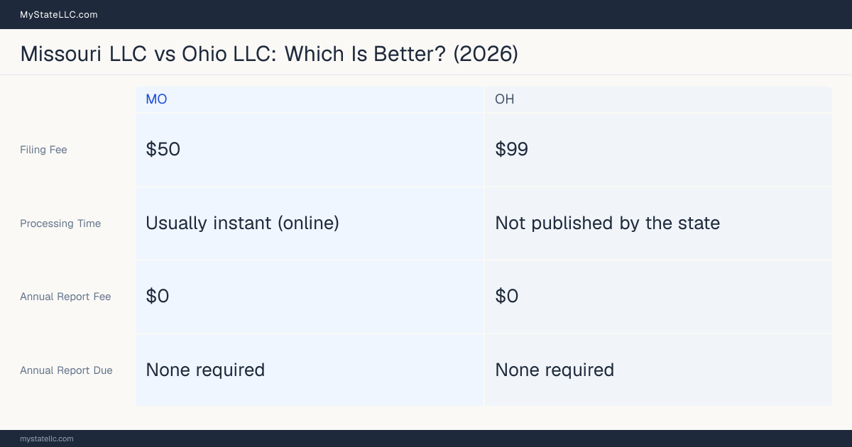 Comparison chart of forming an LLC in Missouri versus Ohio, contrasting filing fees, annual report cost and ongoing obligations across 8 factors. On balance this guide favours Missouri.