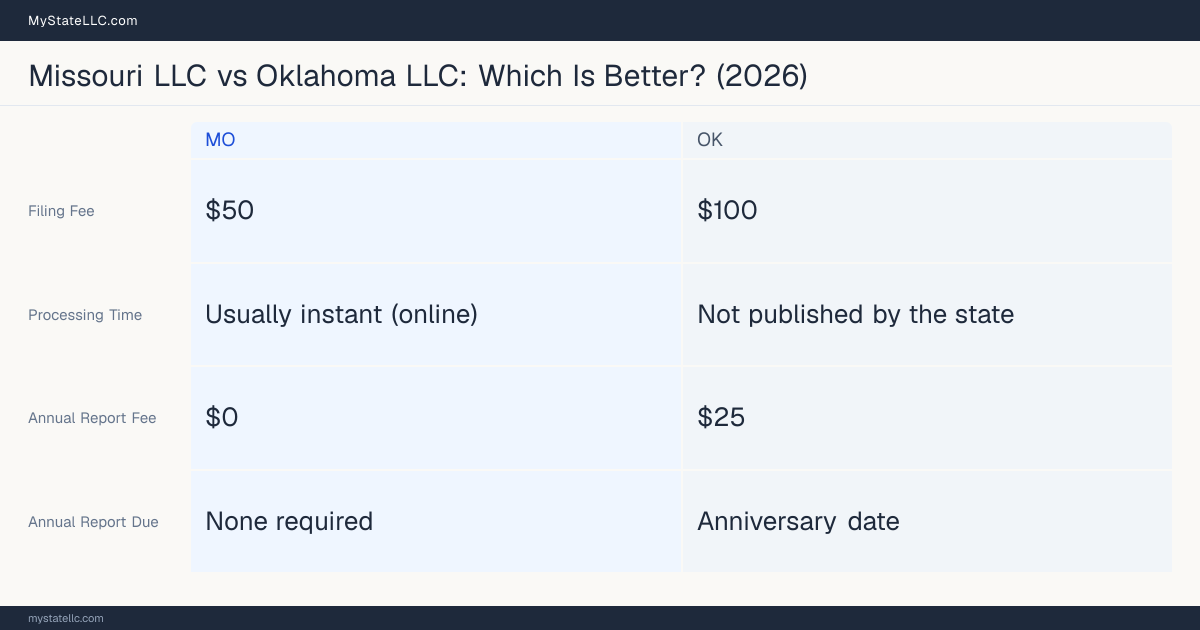 Comparison chart of forming an LLC in Missouri versus Oklahoma, contrasting filing fees, annual report cost and ongoing obligations across 8 factors. On balance this guide favours Missouri.
