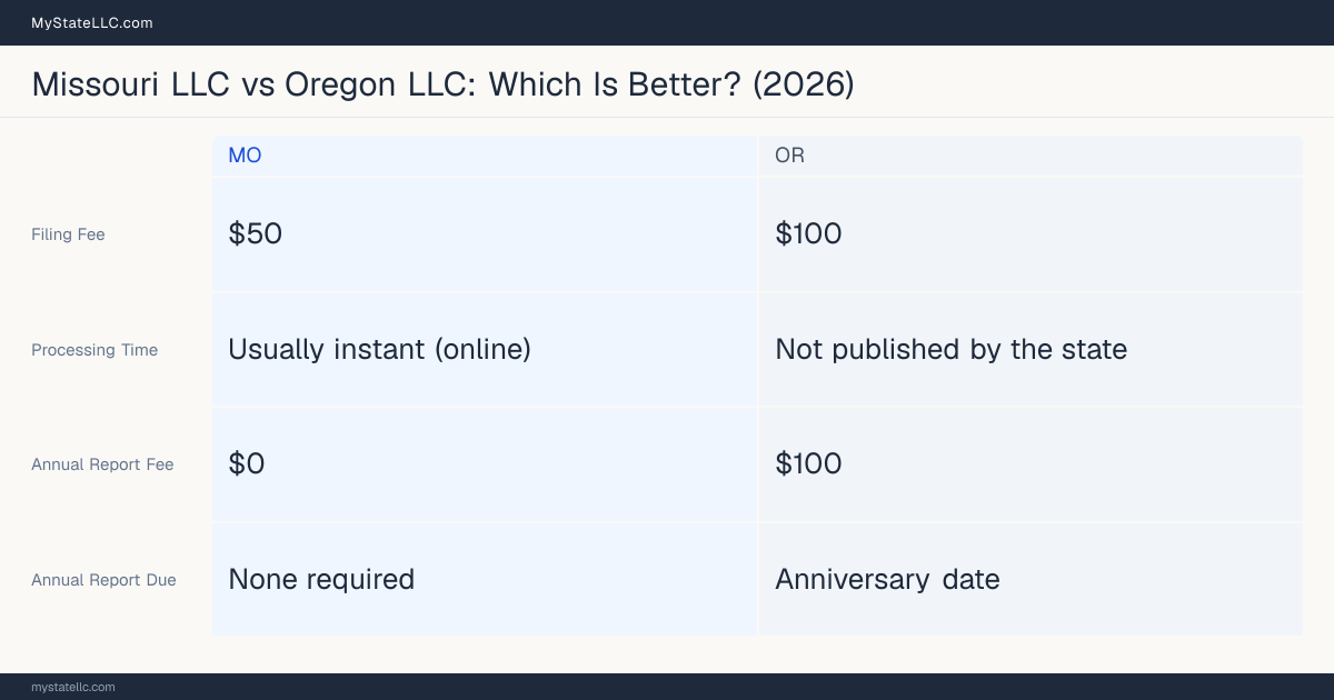 Comparison chart of forming an LLC in Missouri versus Oregon, contrasting filing fees, annual report cost and ongoing obligations across 8 factors. On balance this guide favours Missouri.