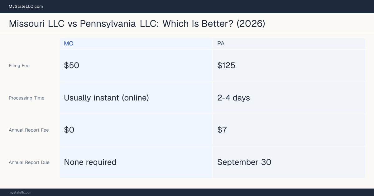 Comparison chart of forming an LLC in Missouri versus Pennsylvania, contrasting filing fees, annual report cost and ongoing obligations across 8 factors. On balance this guide favours Missouri.