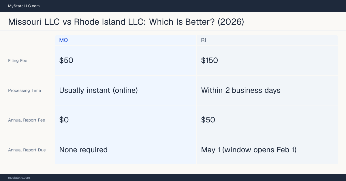 Comparison chart of forming an LLC in Missouri versus Rhode Island, contrasting filing fees, annual report cost and ongoing obligations across 8 factors. On balance this guide favours Missouri.