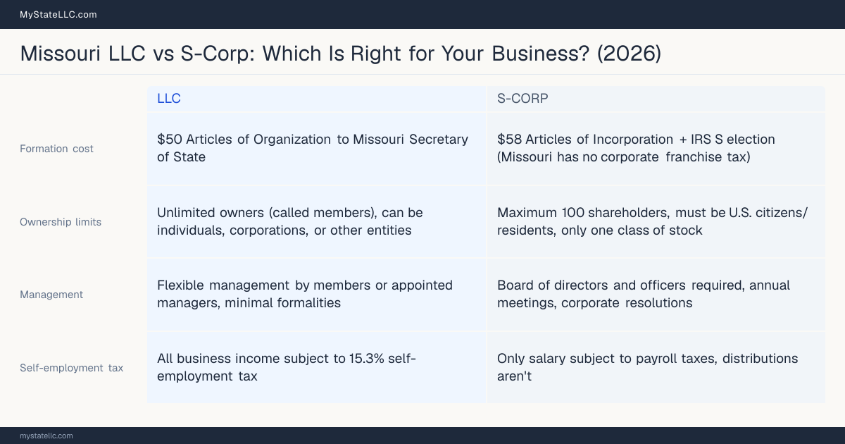 Comparison chart for Missouri LLC versus S-Corp, contrasting liability, taxation and ongoing filing burden across 8 factors.