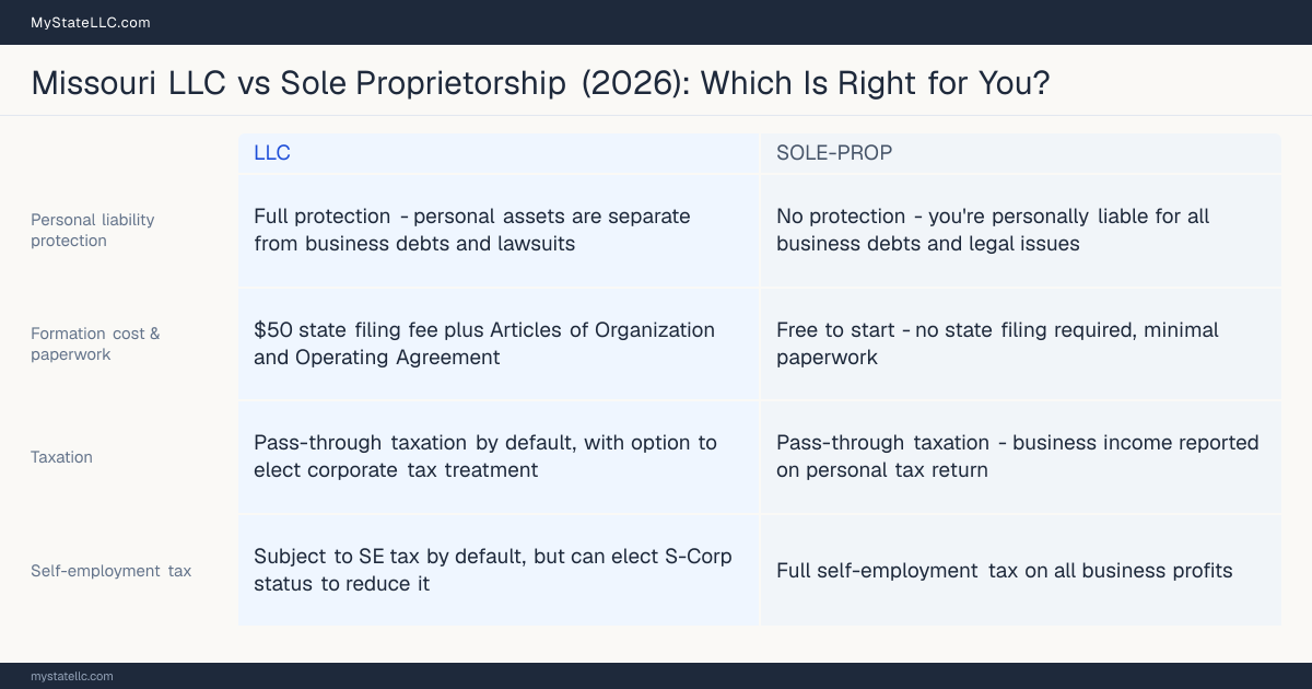 Comparison chart for Missouri LLC versus Sole Proprietorship, contrasting liability, taxation and ongoing filing burden across 8 factors.