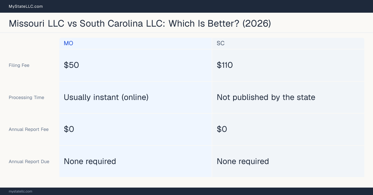 Comparison chart of forming an LLC in Missouri versus South Carolina, contrasting filing fees, annual report cost and ongoing obligations across 8 factors. On balance this guide favours Missouri.