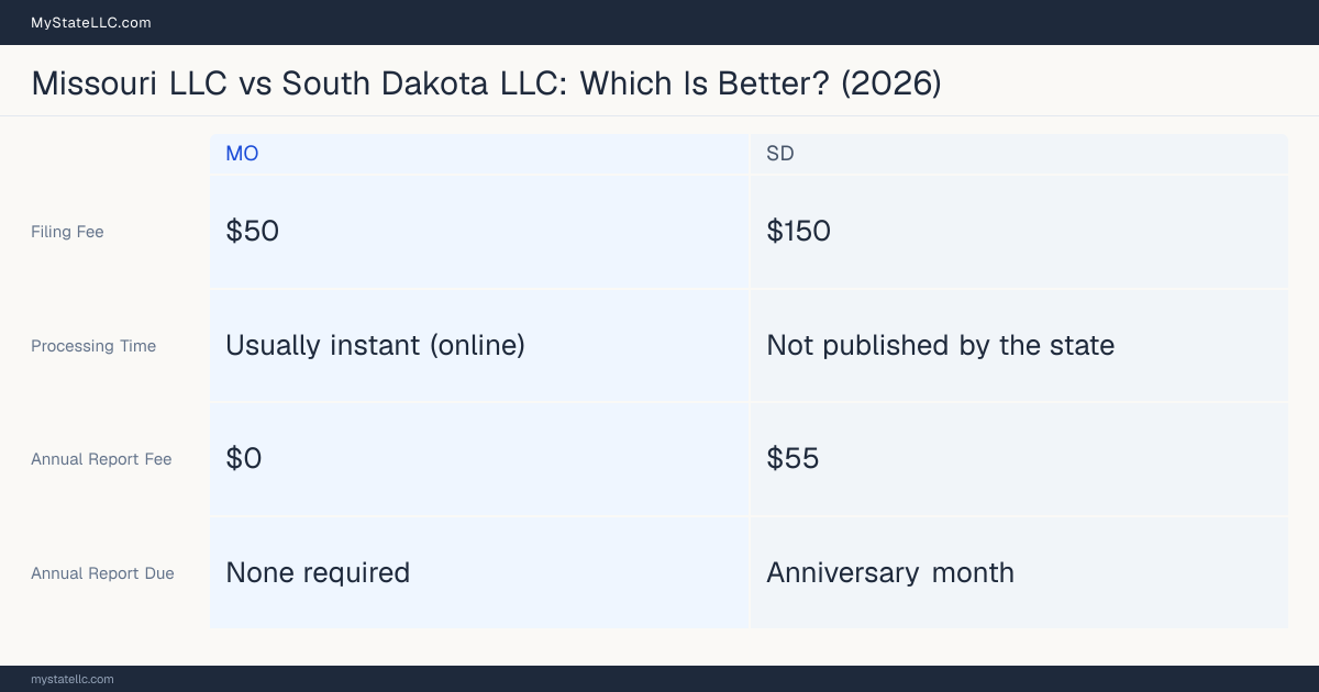 Comparison chart of forming an LLC in Missouri versus South Dakota, contrasting filing fees, annual report cost and ongoing obligations across 8 factors. On balance this guide favours Missouri.