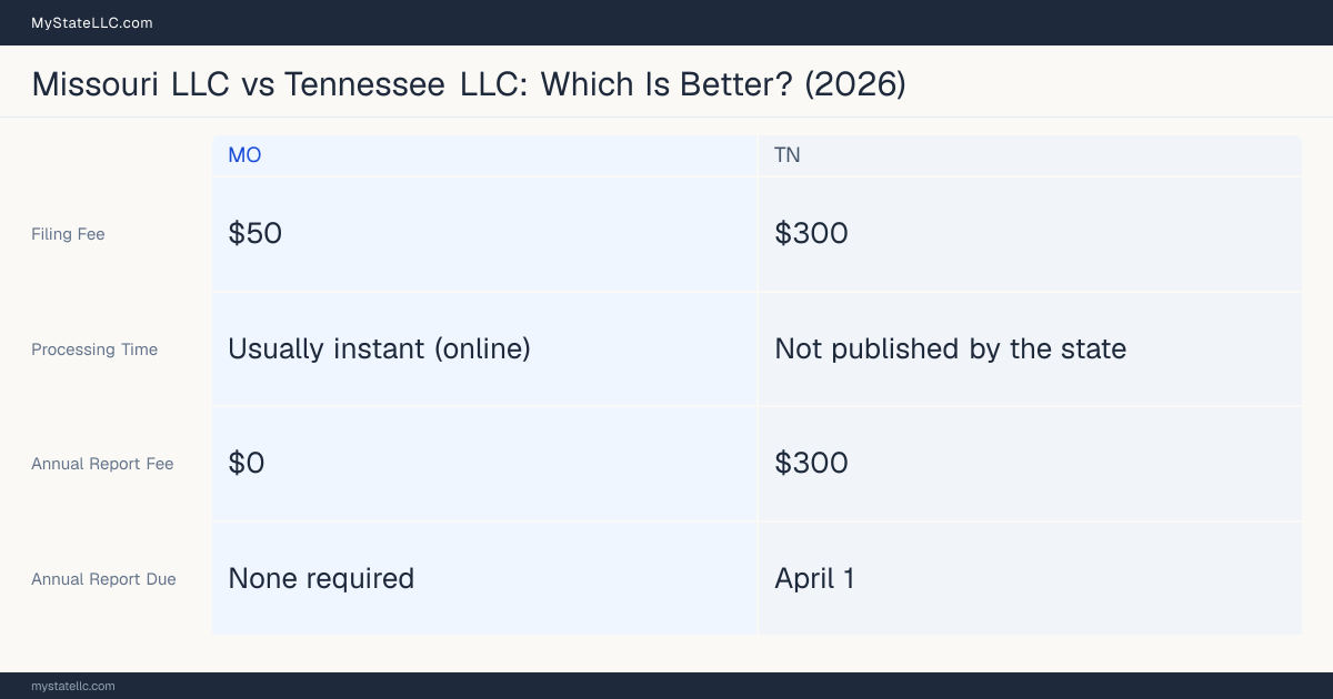 Comparison chart of forming an LLC in Missouri versus Tennessee, contrasting filing fees, annual report cost and ongoing obligations across 8 factors. On balance this guide favours Missouri.