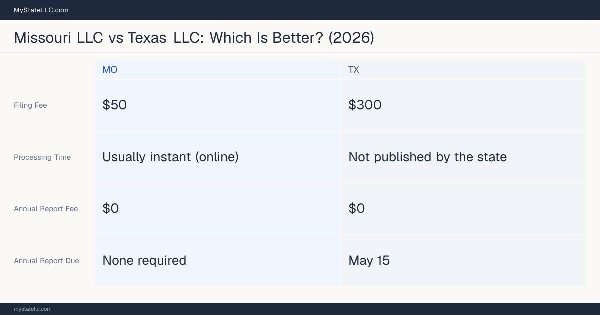 Comparison chart of forming an LLC in Missouri versus Texas, contrasting filing fees, annual report cost and ongoing obligations across 8 factors. On balance this guide favours Missouri.
