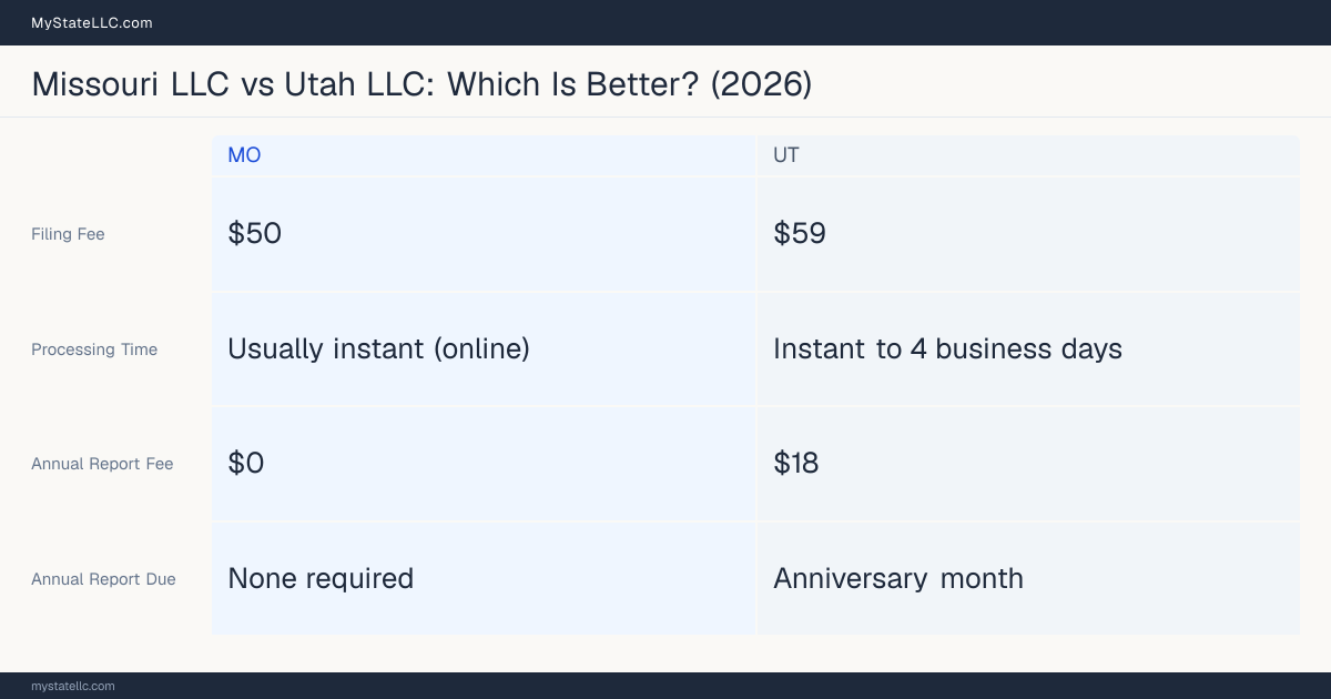 Comparison chart of forming an LLC in Missouri versus Utah, contrasting filing fees, annual report cost and ongoing obligations across 8 factors. On balance this guide favours Missouri.