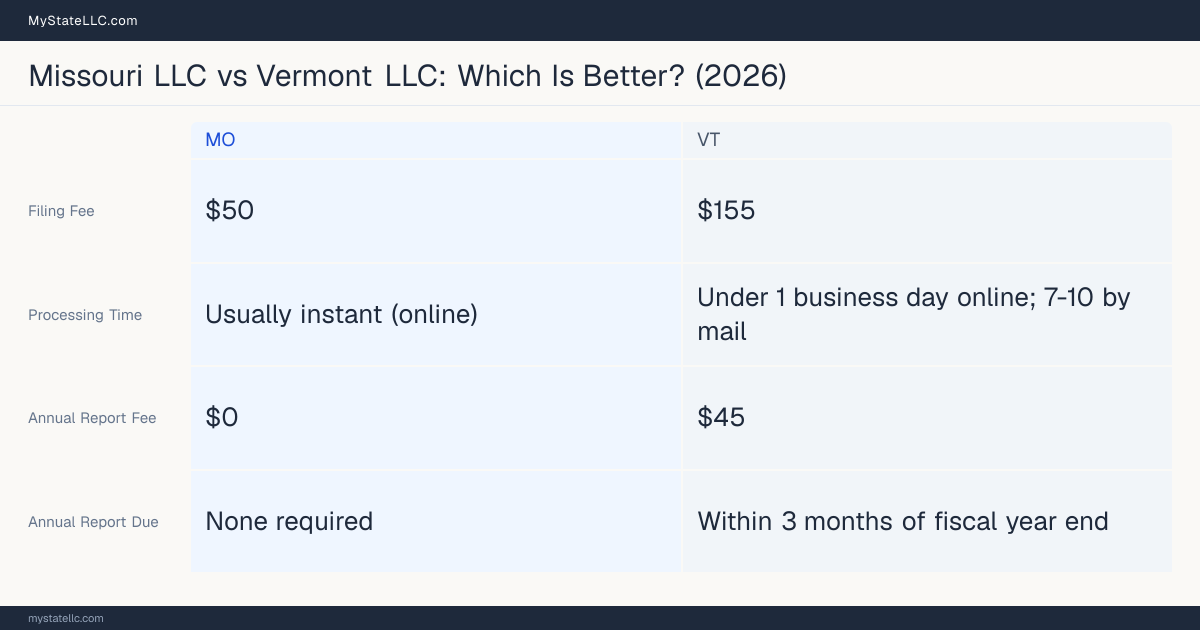 Comparison chart of forming an LLC in Missouri versus Vermont, contrasting filing fees, annual report cost and ongoing obligations across 8 factors. On balance this guide favours Missouri.
