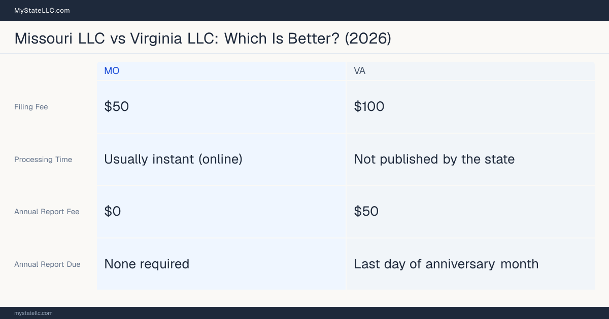 Comparison chart of forming an LLC in Missouri versus Virginia, contrasting filing fees, annual report cost and ongoing obligations across 8 factors. On balance this guide favours Missouri.