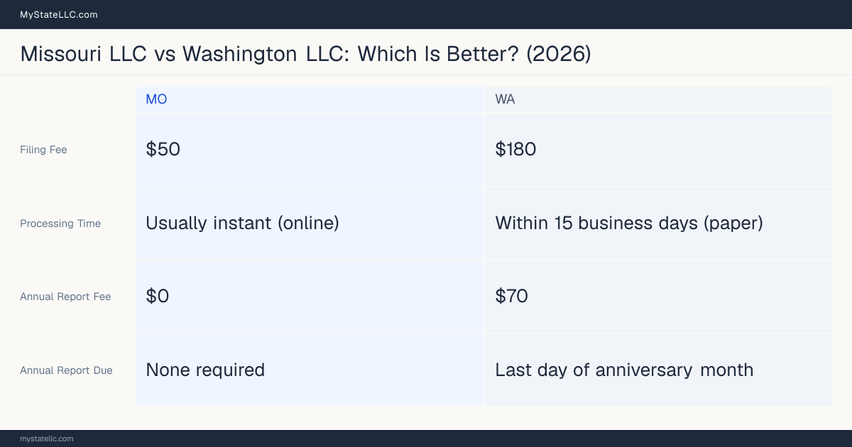 Comparison chart of forming an LLC in Missouri versus Washington, contrasting filing fees, annual report cost and ongoing obligations across 8 factors. On balance this guide favours Missouri.