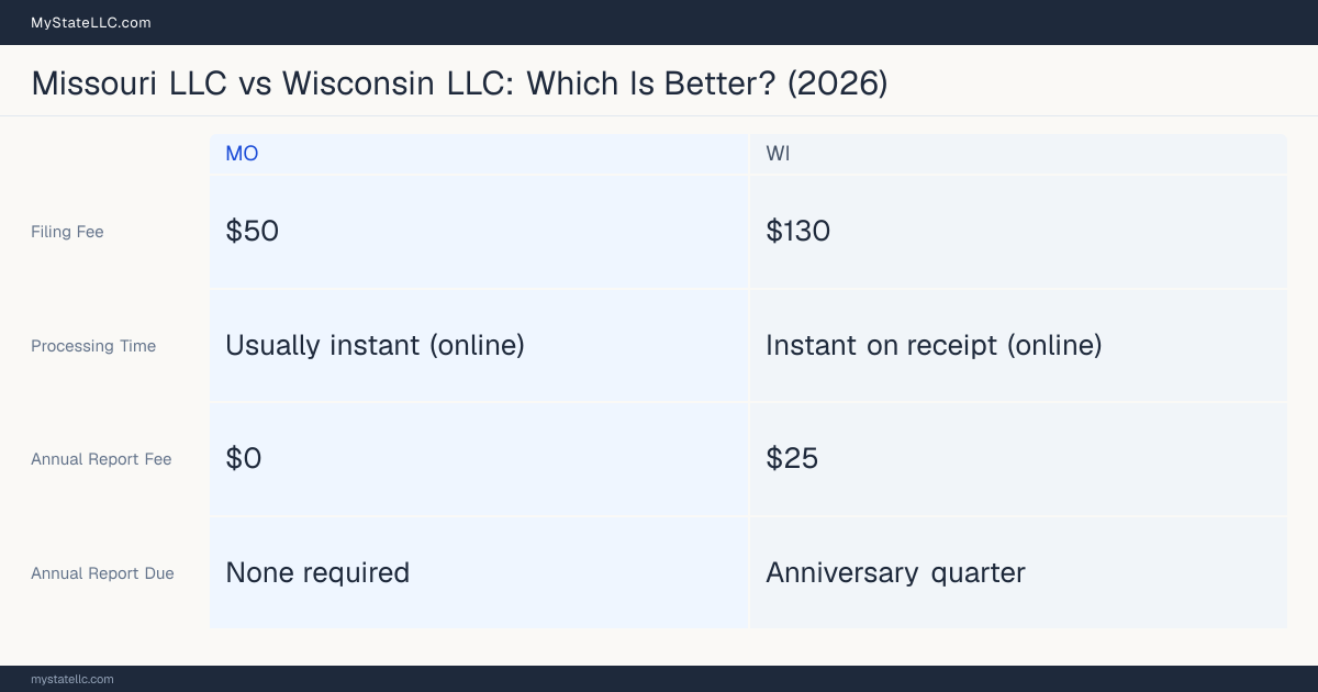 Comparison chart of forming an LLC in Missouri versus Wisconsin, contrasting filing fees, annual report cost and ongoing obligations across 8 factors. On balance this guide favours Missouri.