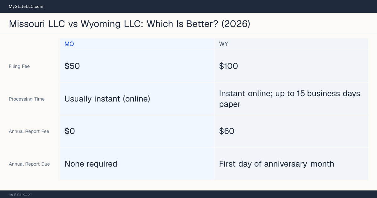 Comparison chart of forming an LLC in Missouri versus Wyoming, contrasting filing fees, annual report cost and ongoing obligations across 8 factors. On balance this guide favours Missouri.