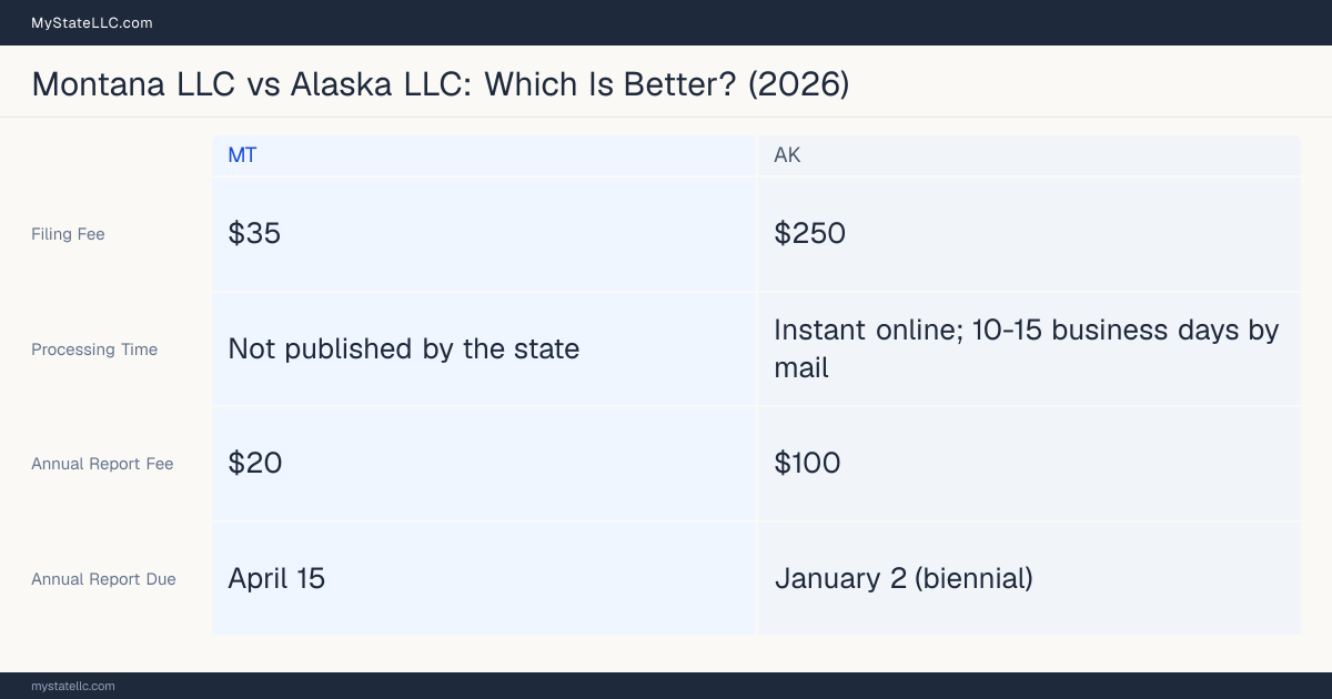 Comparison chart of forming an LLC in Montana versus Alaska, contrasting filing fees, annual report cost and ongoing obligations across 8 factors. On balance this guide favours Montana.