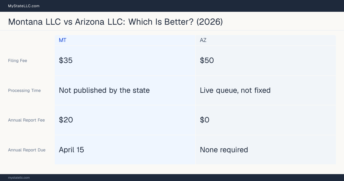 Comparison chart of forming an LLC in Montana versus Arizona, contrasting filing fees, annual report cost and ongoing obligations across 8 factors. On balance this guide favours Montana.
