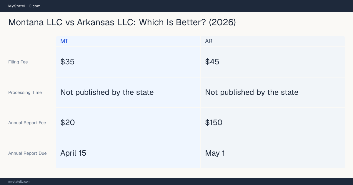 Comparison chart of forming an LLC in Montana versus Arkansas, contrasting filing fees, annual report cost and ongoing obligations across 8 factors. On balance this guide favours Montana.